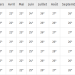 tableau températures canaries